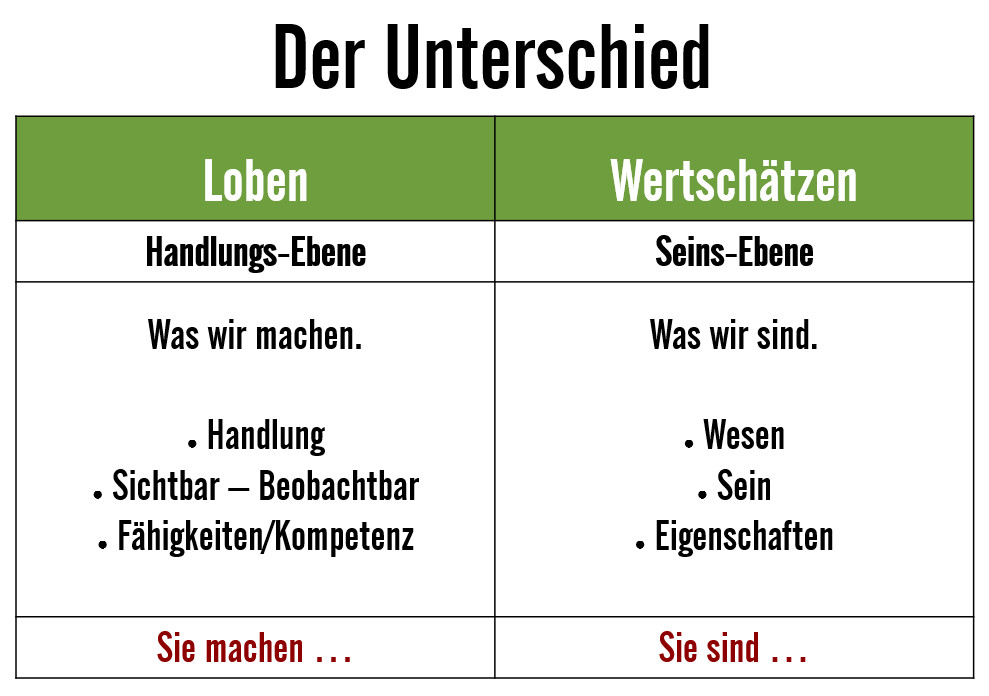 Wertschätzung schafft Wertschöpfung